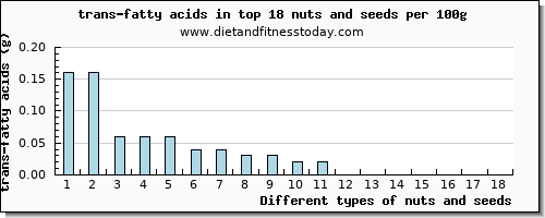 nuts and seeds trans-fatty acids per 100g